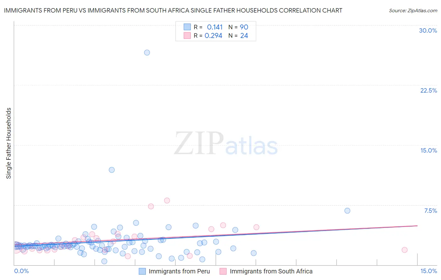 Immigrants from Peru vs Immigrants from South Africa Single Father Households