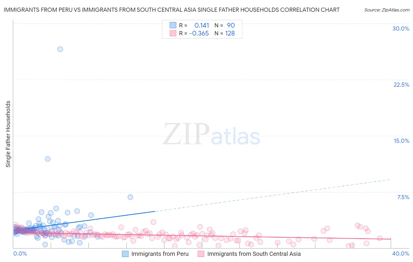 Immigrants from Peru vs Immigrants from South Central Asia Single Father Households