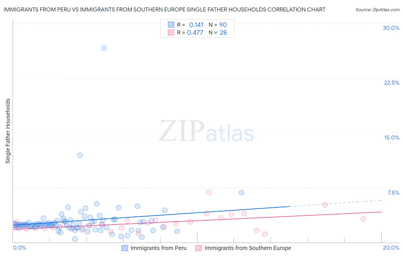 Immigrants from Peru vs Immigrants from Southern Europe Single Father Households