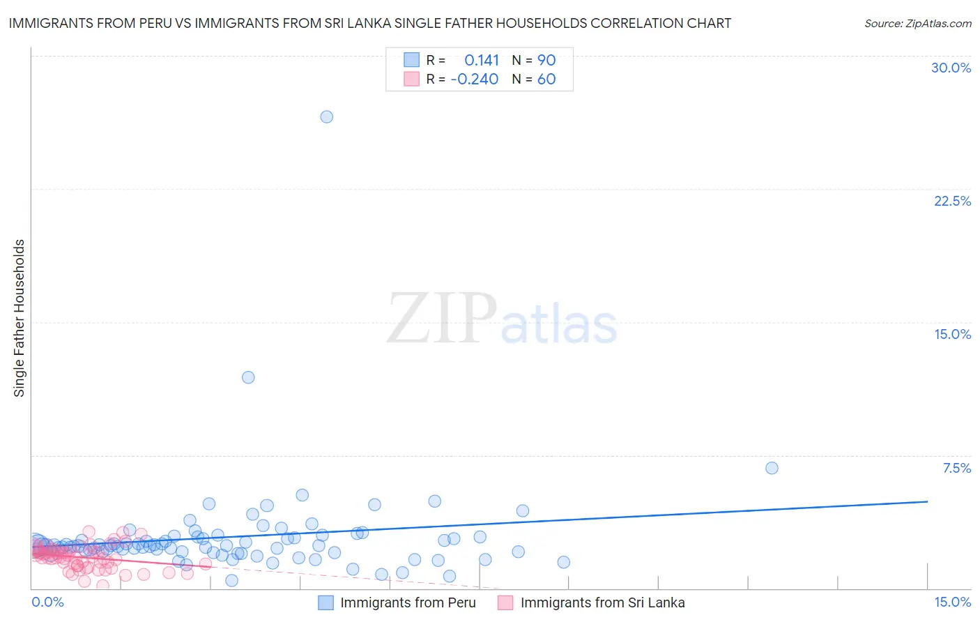 Immigrants from Peru vs Immigrants from Sri Lanka Single Father Households