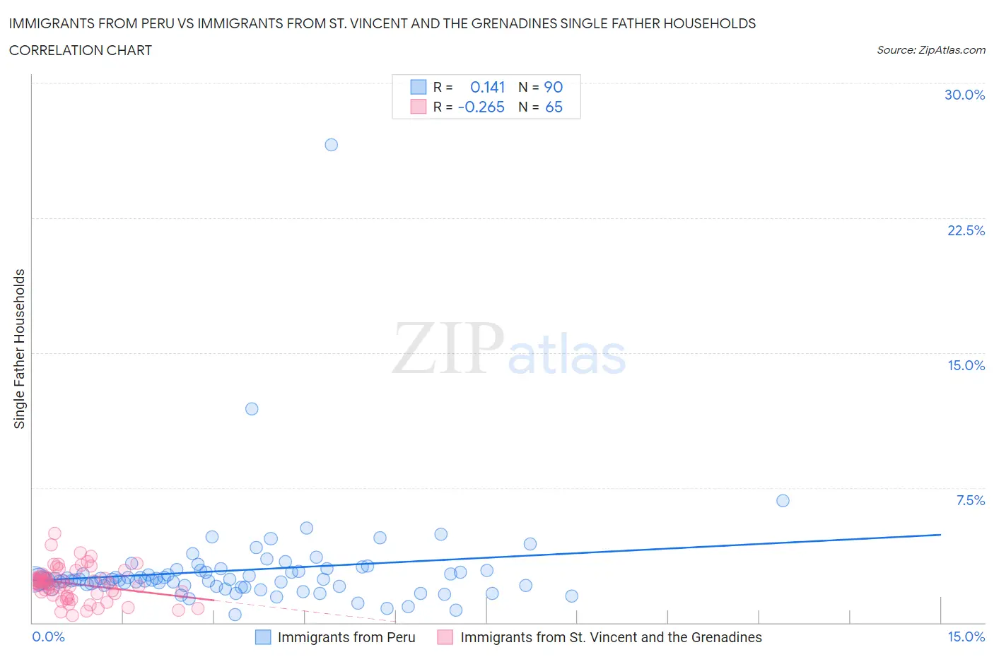 Immigrants from Peru vs Immigrants from St. Vincent and the Grenadines Single Father Households