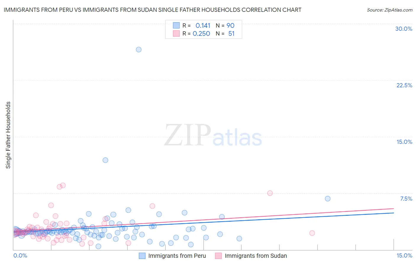 Immigrants from Peru vs Immigrants from Sudan Single Father Households