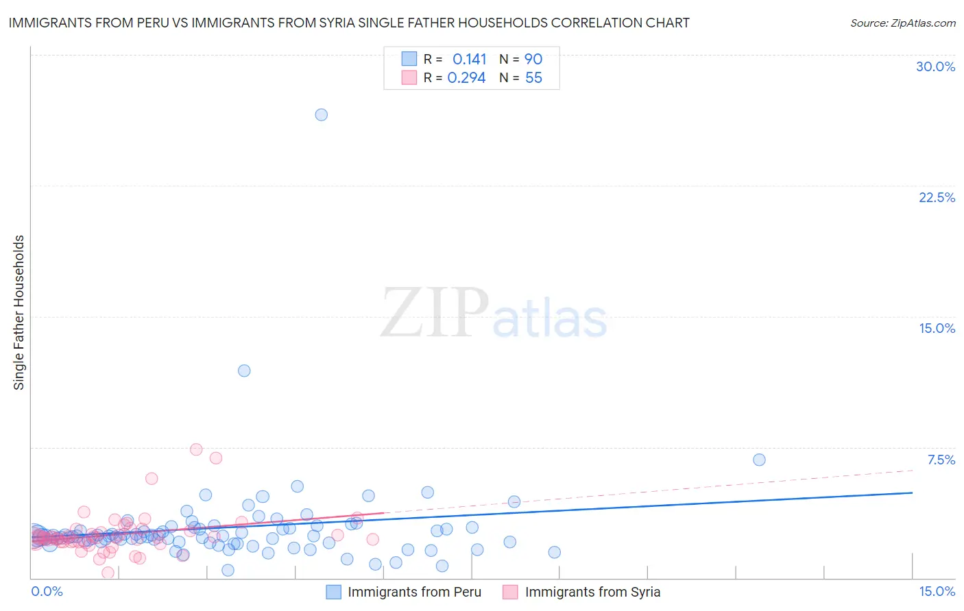 Immigrants from Peru vs Immigrants from Syria Single Father Households