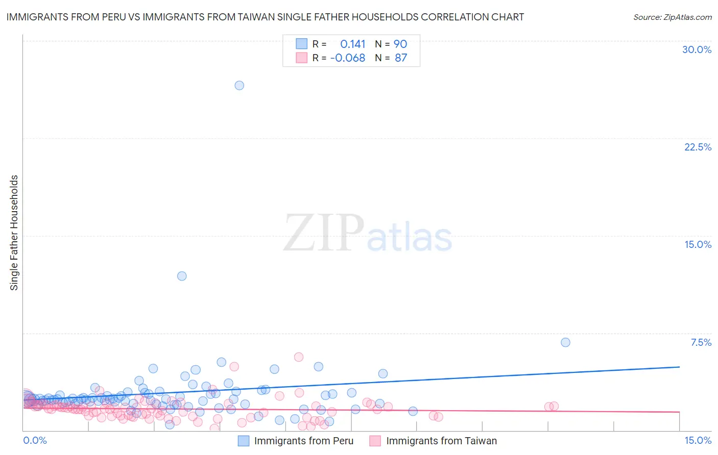 Immigrants from Peru vs Immigrants from Taiwan Single Father Households