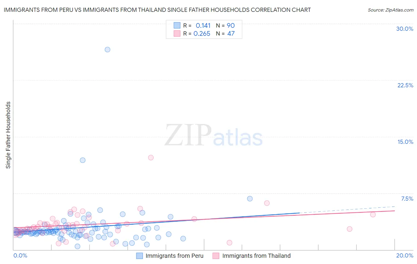 Immigrants from Peru vs Immigrants from Thailand Single Father Households