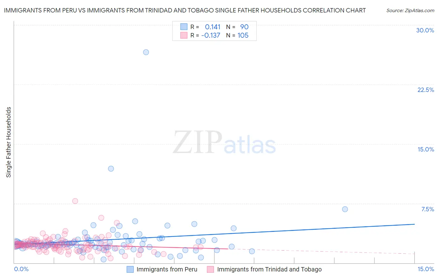 Immigrants from Peru vs Immigrants from Trinidad and Tobago Single Father Households