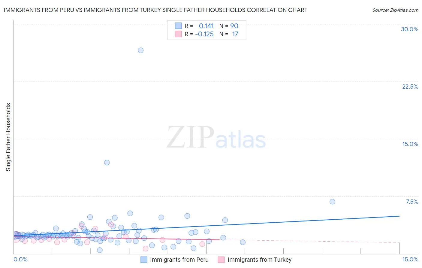 Immigrants from Peru vs Immigrants from Turkey Single Father Households