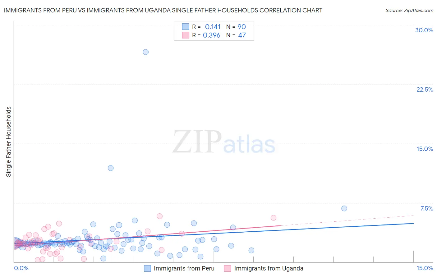 Immigrants from Peru vs Immigrants from Uganda Single Father Households