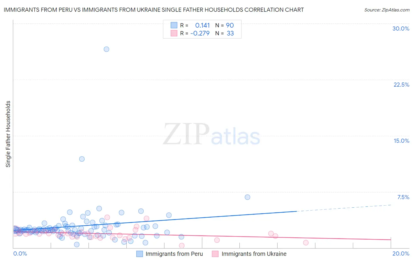 Immigrants from Peru vs Immigrants from Ukraine Single Father Households