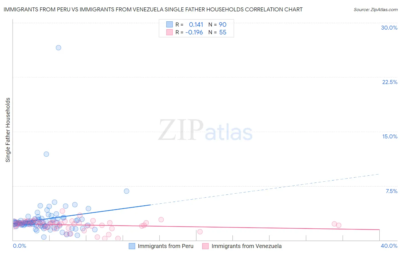 Immigrants from Peru vs Immigrants from Venezuela Single Father Households