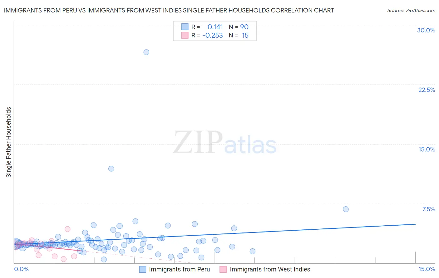 Immigrants from Peru vs Immigrants from West Indies Single Father Households