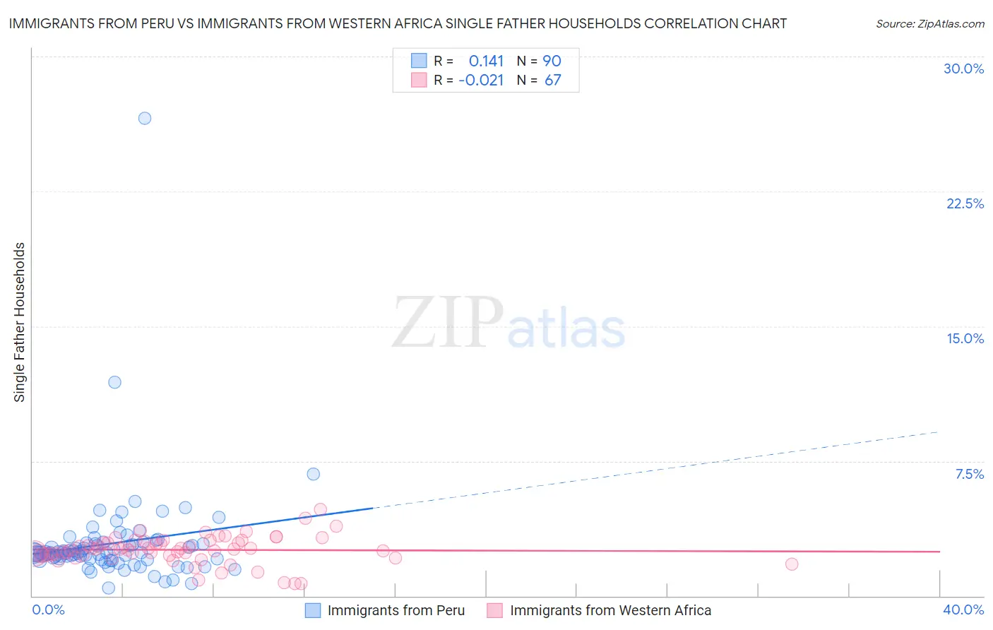 Immigrants from Peru vs Immigrants from Western Africa Single Father Households