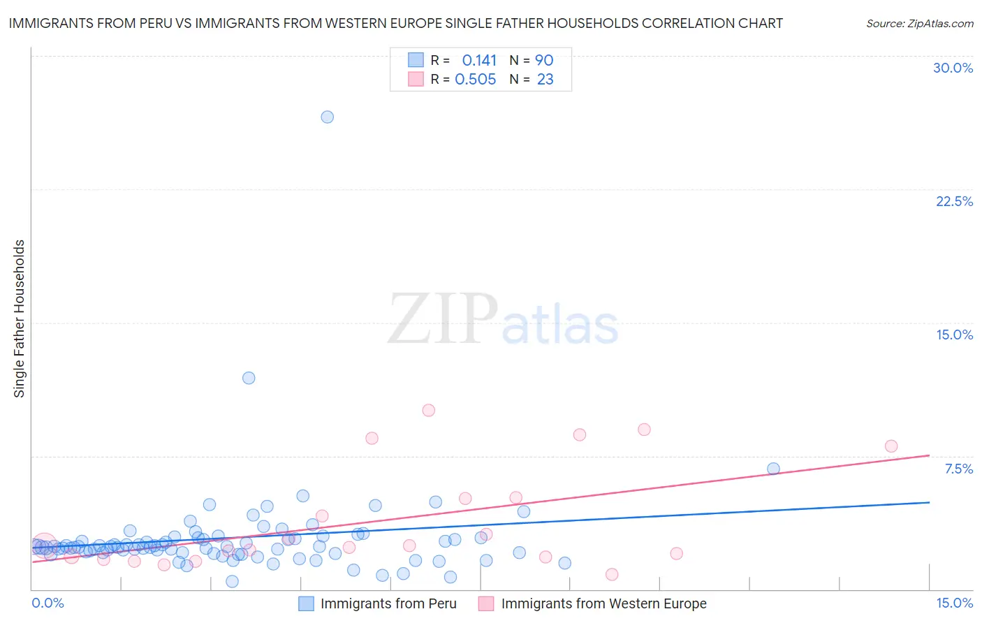 Immigrants from Peru vs Immigrants from Western Europe Single Father Households