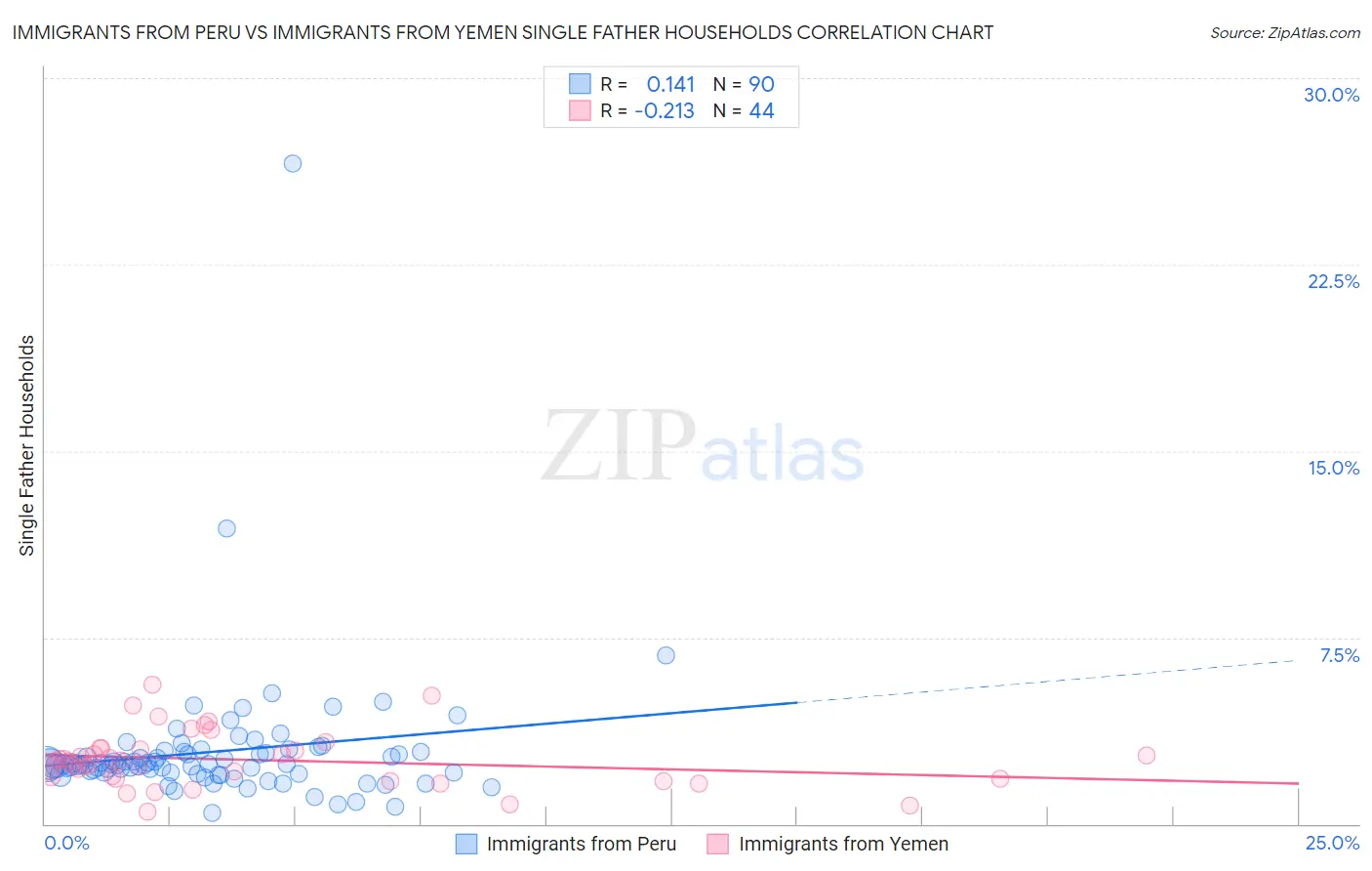 Immigrants from Peru vs Immigrants from Yemen Single Father Households