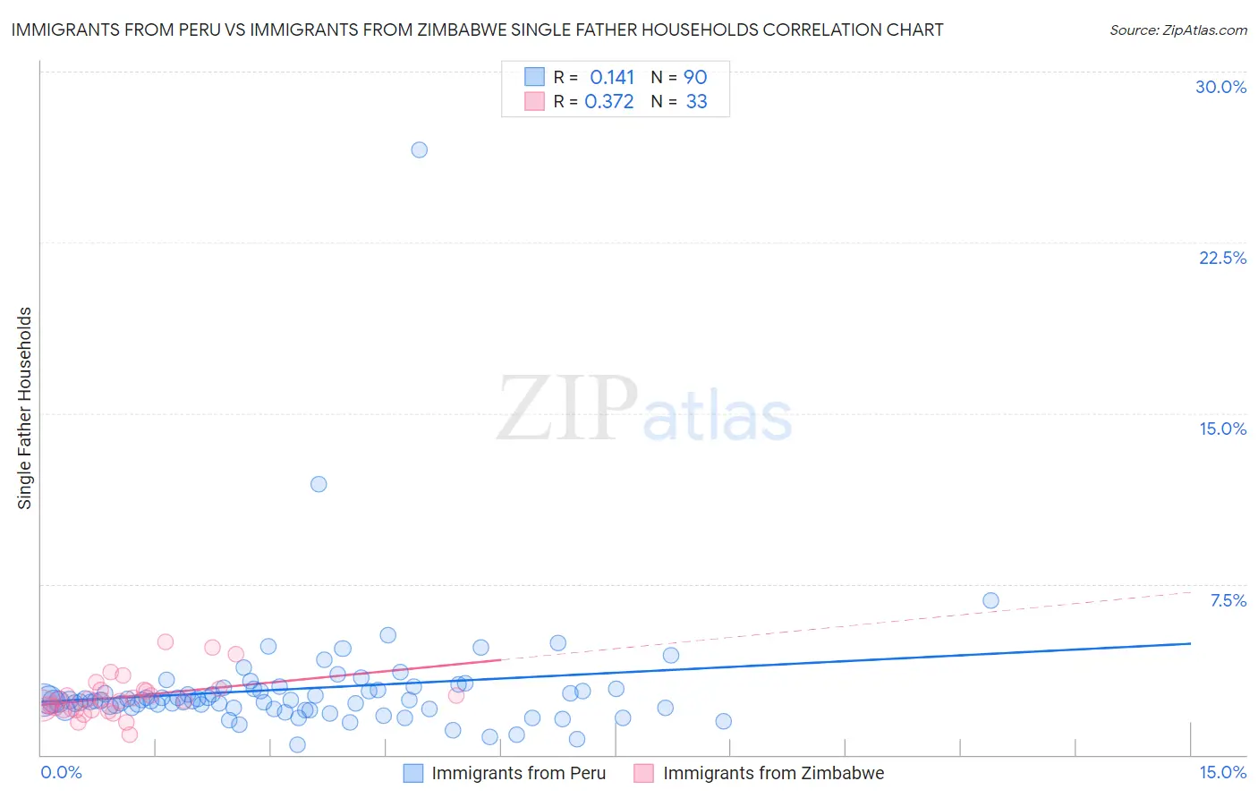 Immigrants from Peru vs Immigrants from Zimbabwe Single Father Households