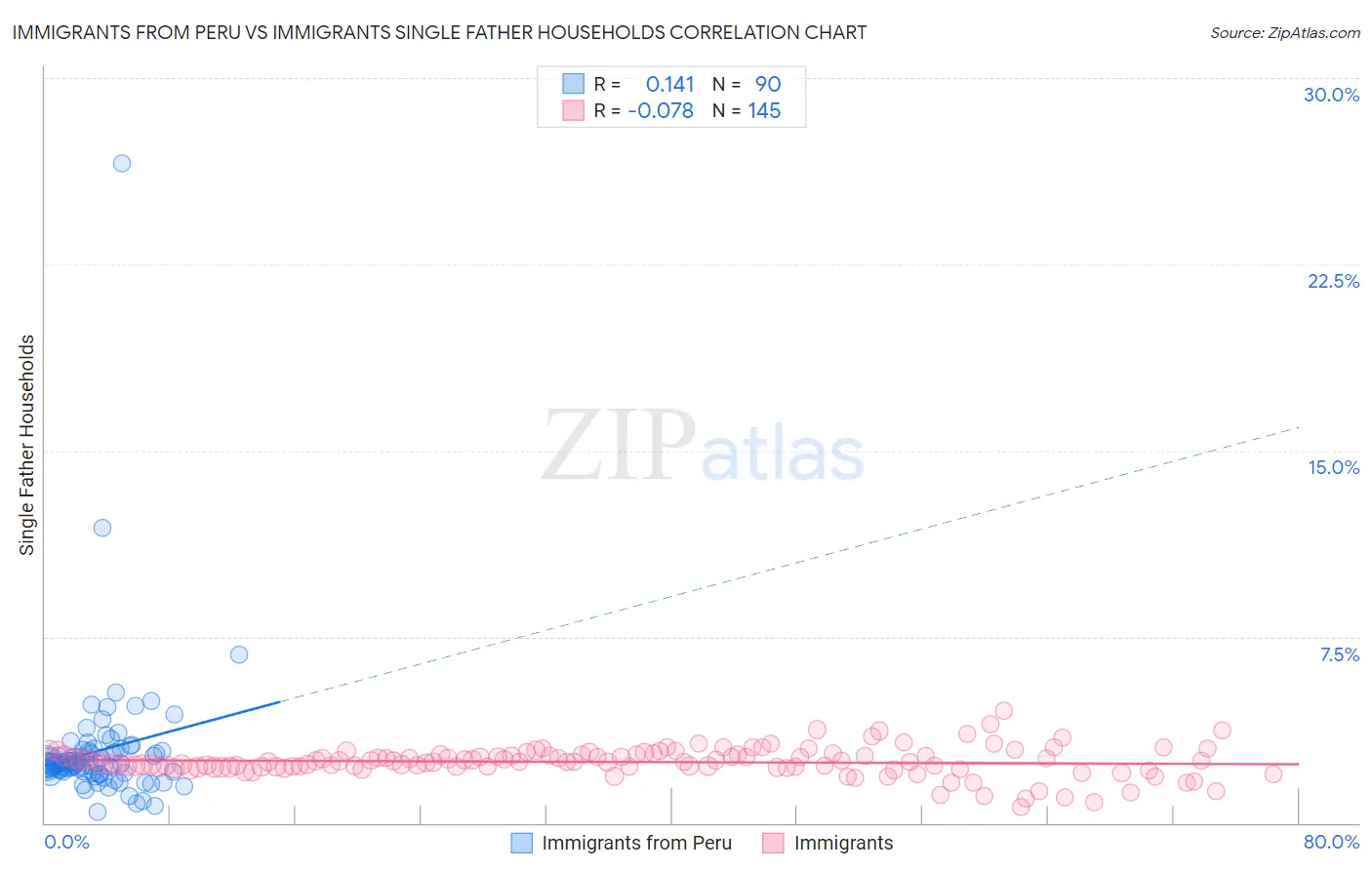 Immigrants from Peru vs Immigrants Single Father Households