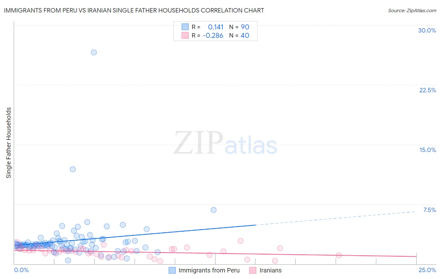 Immigrants from Peru vs Iranian Single Father Households