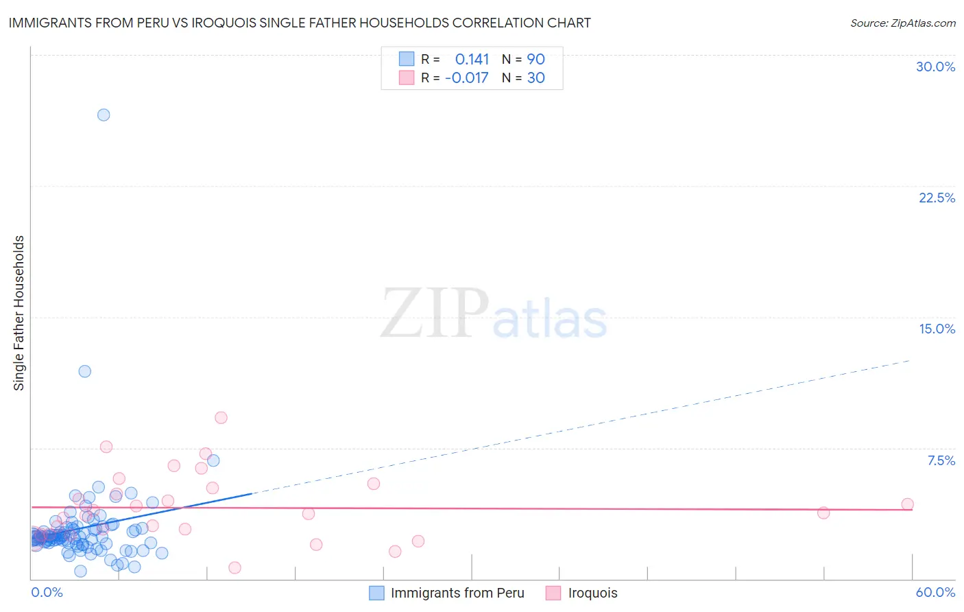 Immigrants from Peru vs Iroquois Single Father Households