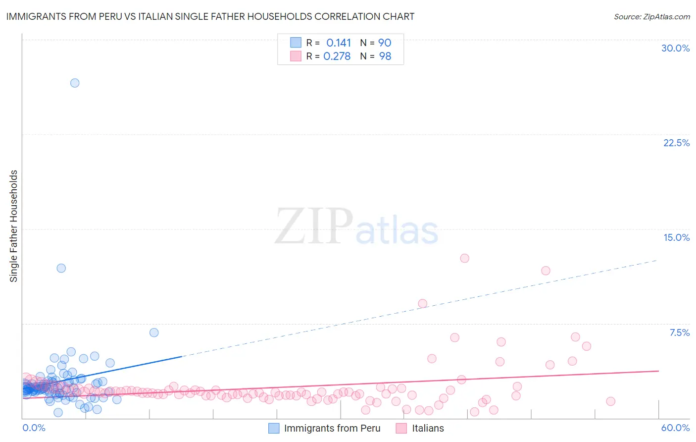 Immigrants from Peru vs Italian Single Father Households