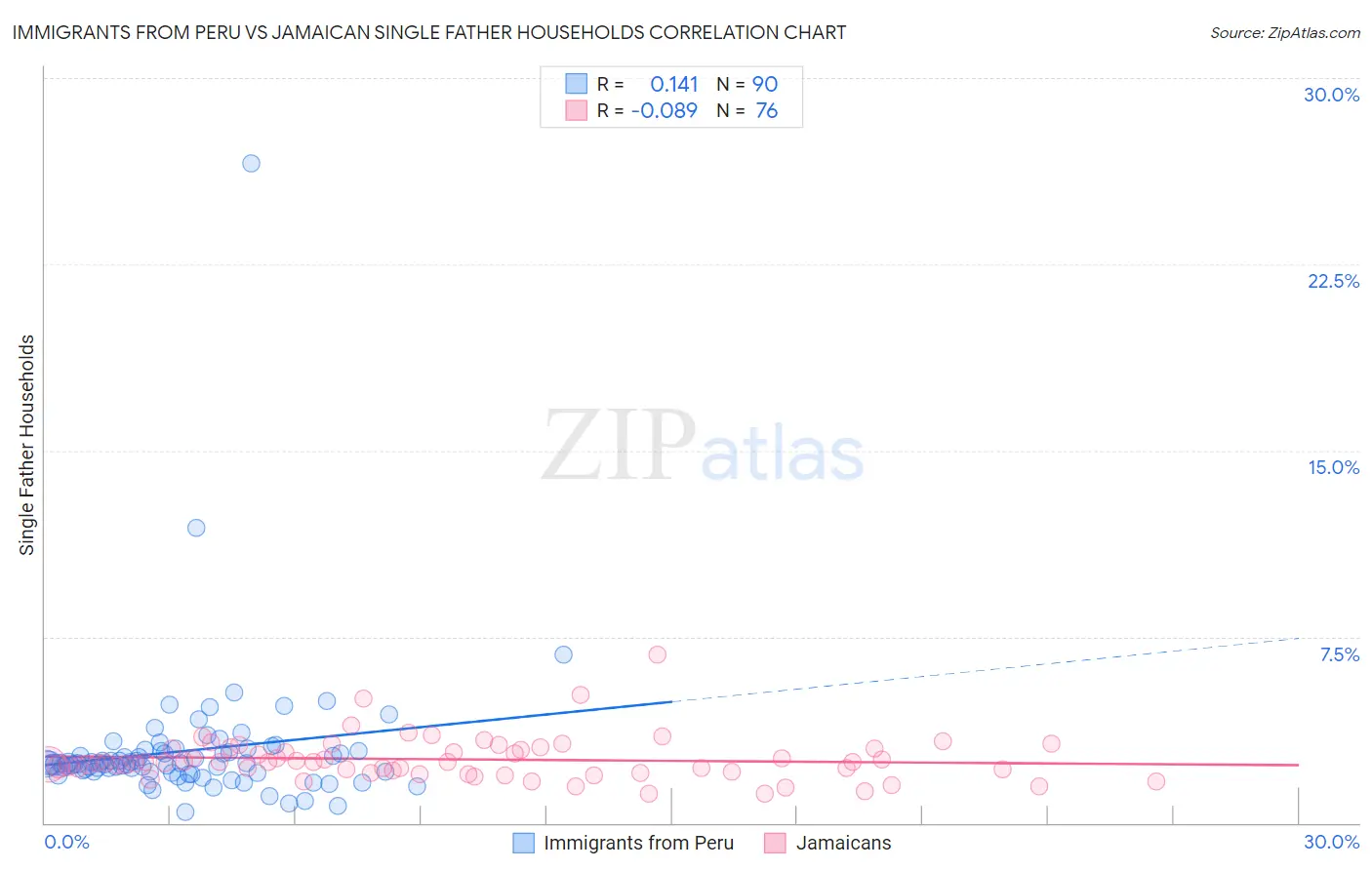 Immigrants from Peru vs Jamaican Single Father Households