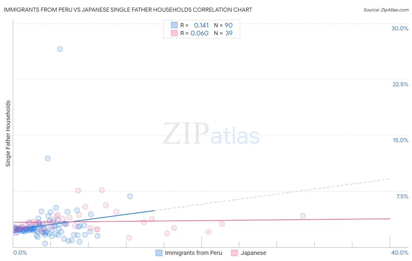 Immigrants from Peru vs Japanese Single Father Households