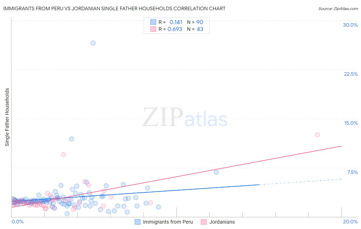 Immigrants from Peru vs Jordanian Single Father Households