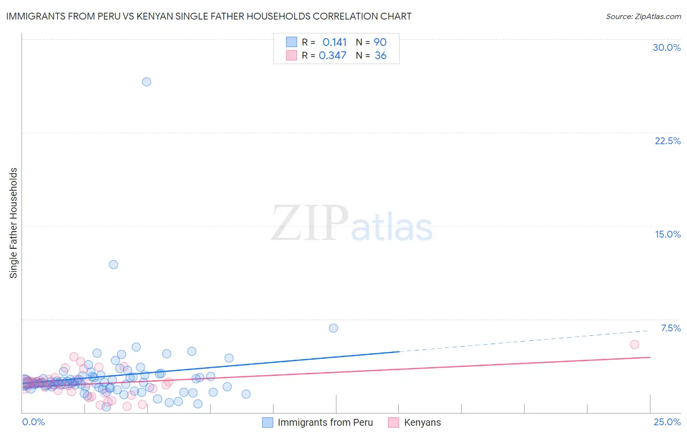 Immigrants from Peru vs Kenyan Single Father Households