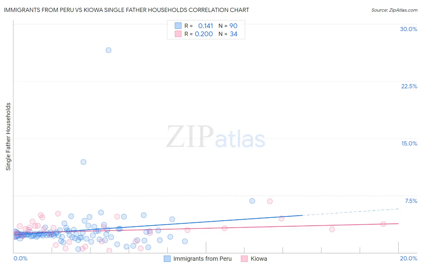 Immigrants from Peru vs Kiowa Single Father Households