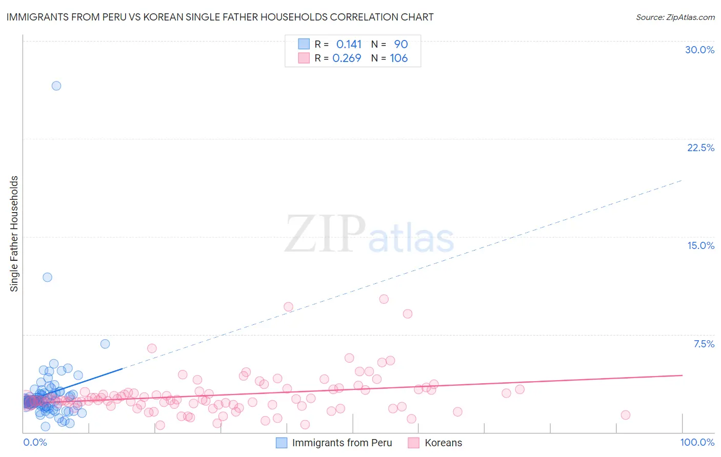 Immigrants from Peru vs Korean Single Father Households