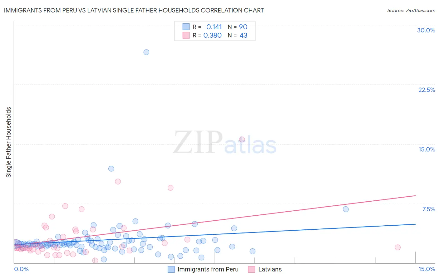 Immigrants from Peru vs Latvian Single Father Households