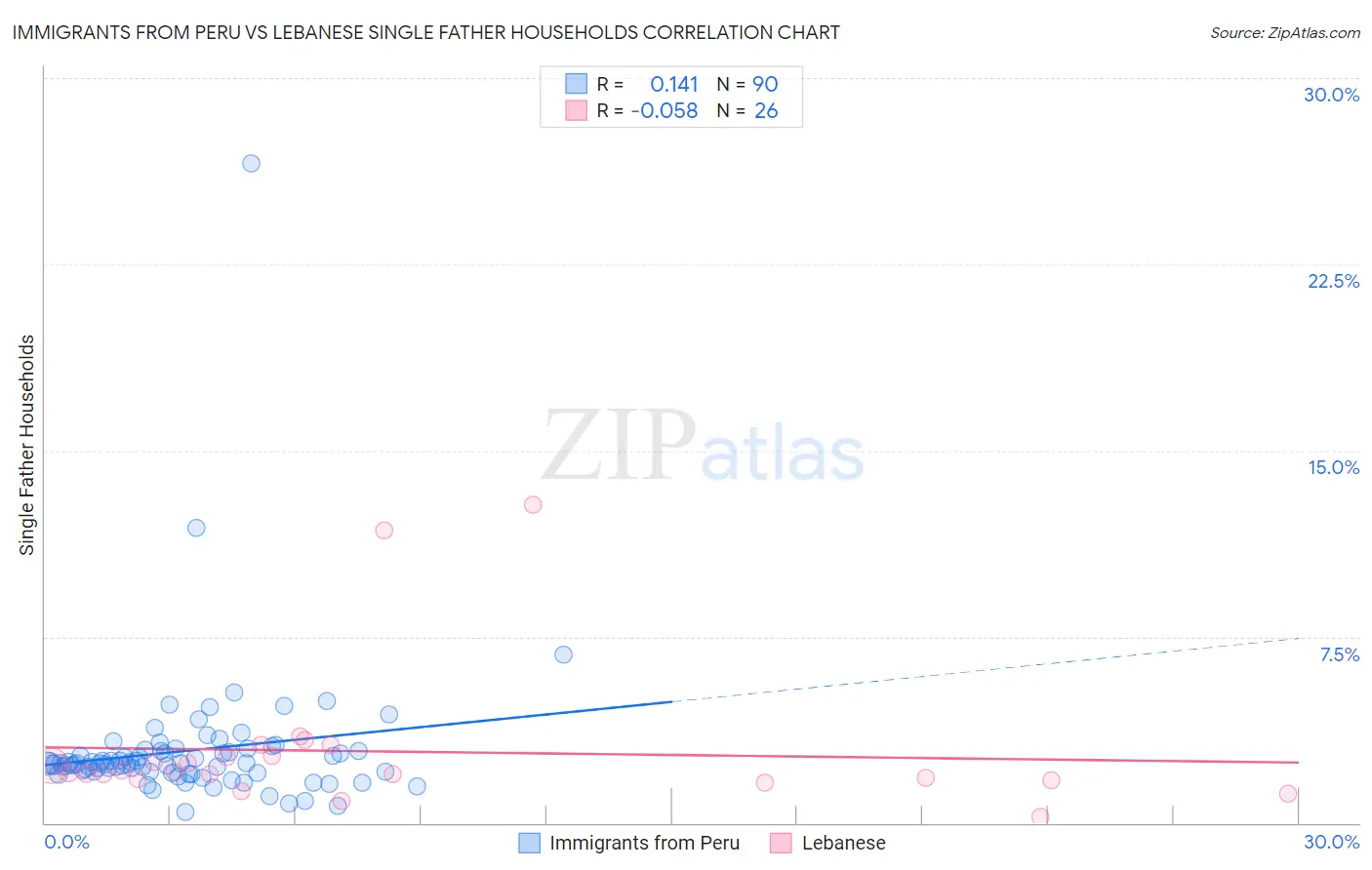 Immigrants from Peru vs Lebanese Single Father Households