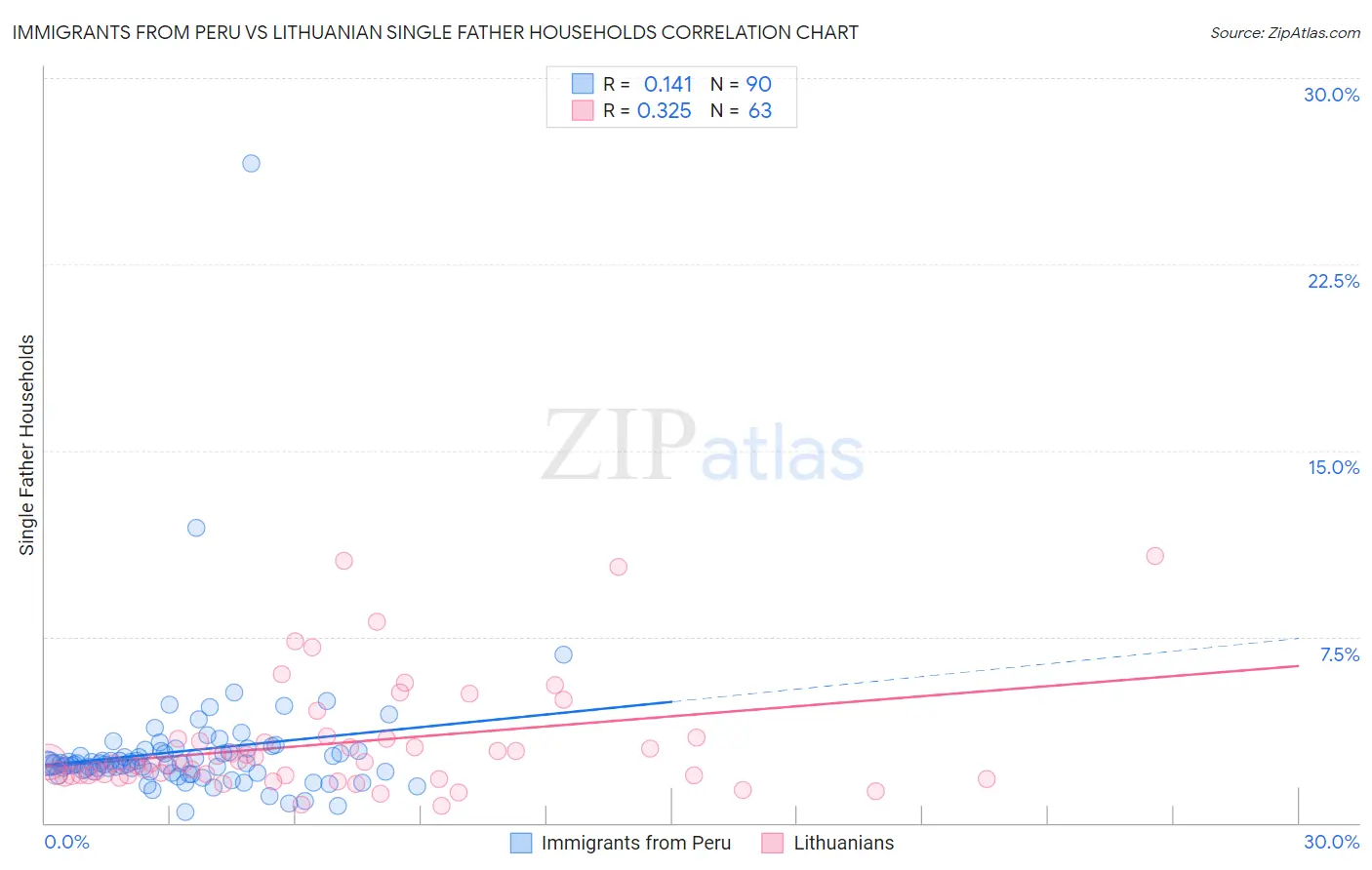 Immigrants from Peru vs Lithuanian Single Father Households