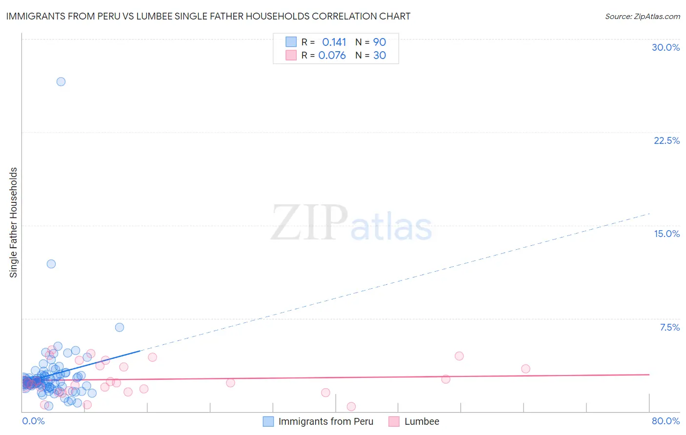 Immigrants from Peru vs Lumbee Single Father Households