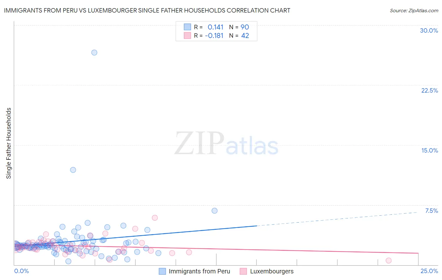 Immigrants from Peru vs Luxembourger Single Father Households