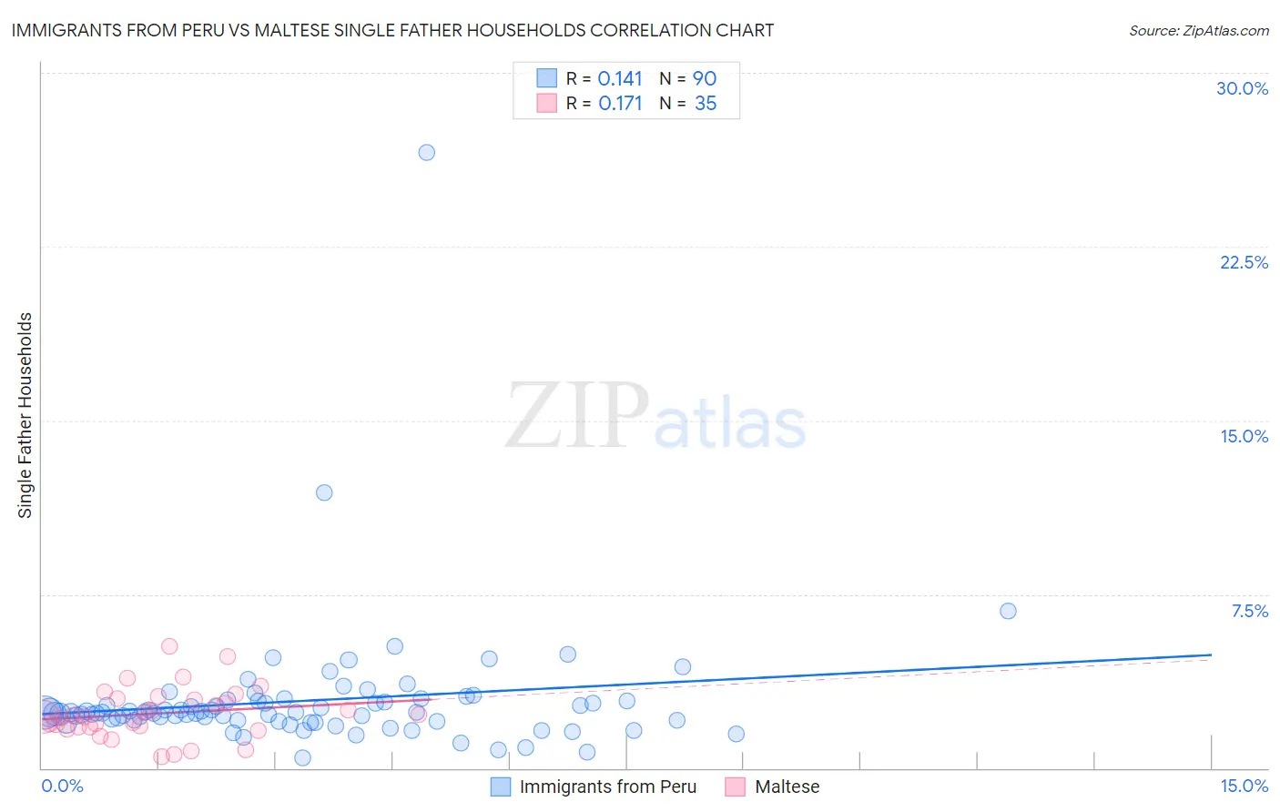 Immigrants from Peru vs Maltese Single Father Households