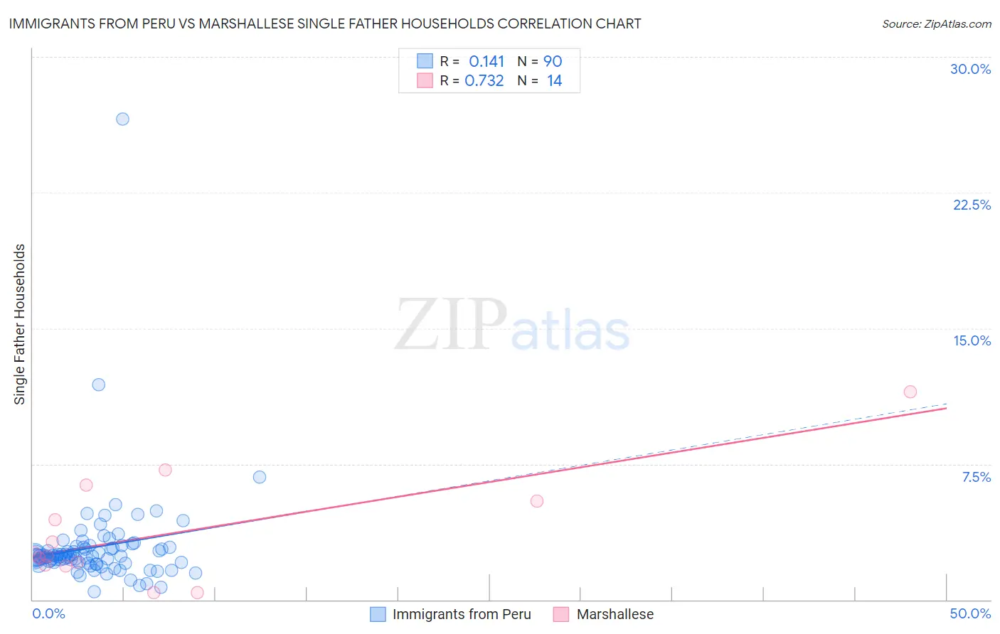 Immigrants from Peru vs Marshallese Single Father Households