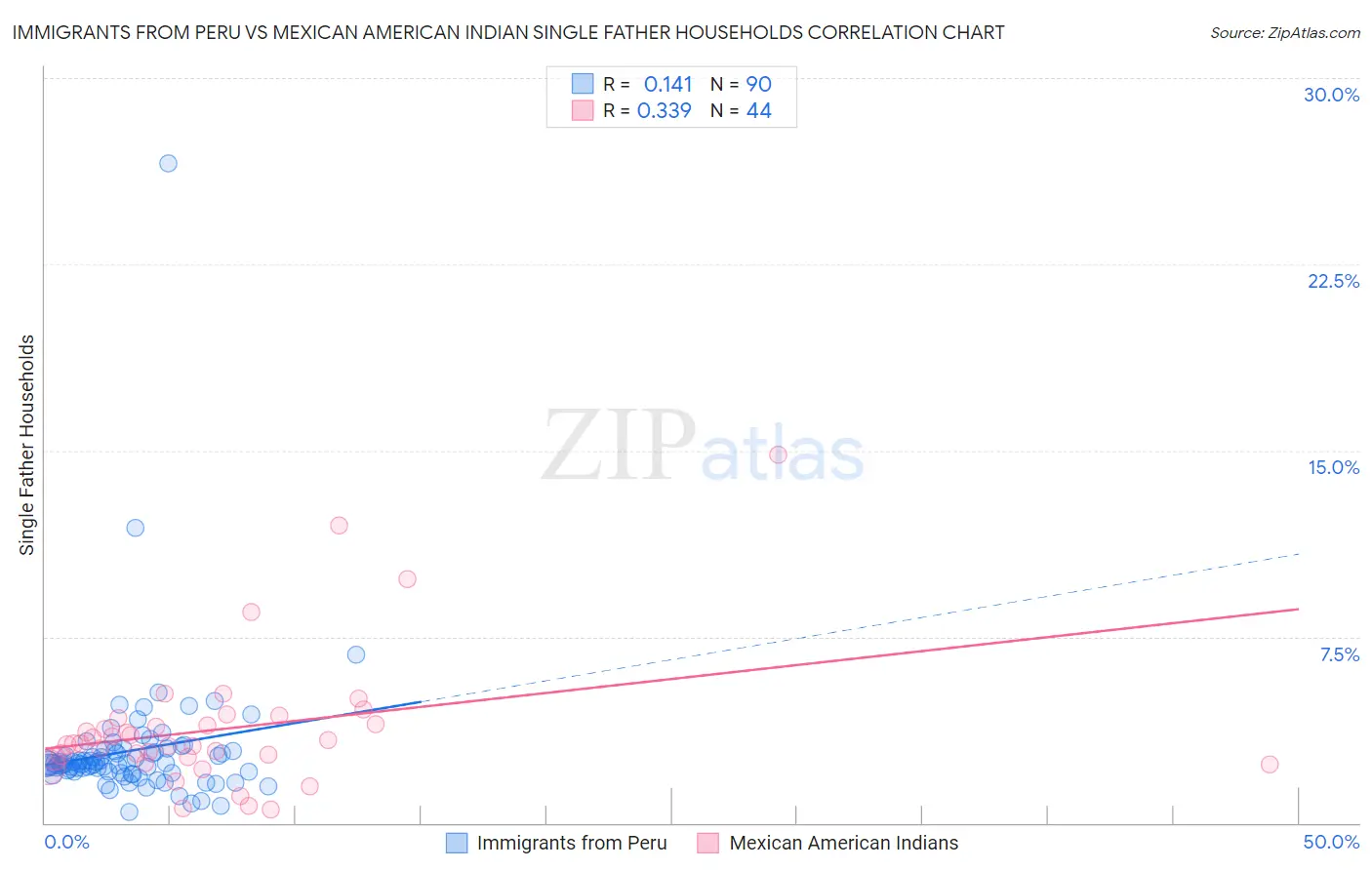 Immigrants from Peru vs Mexican American Indian Single Father Households