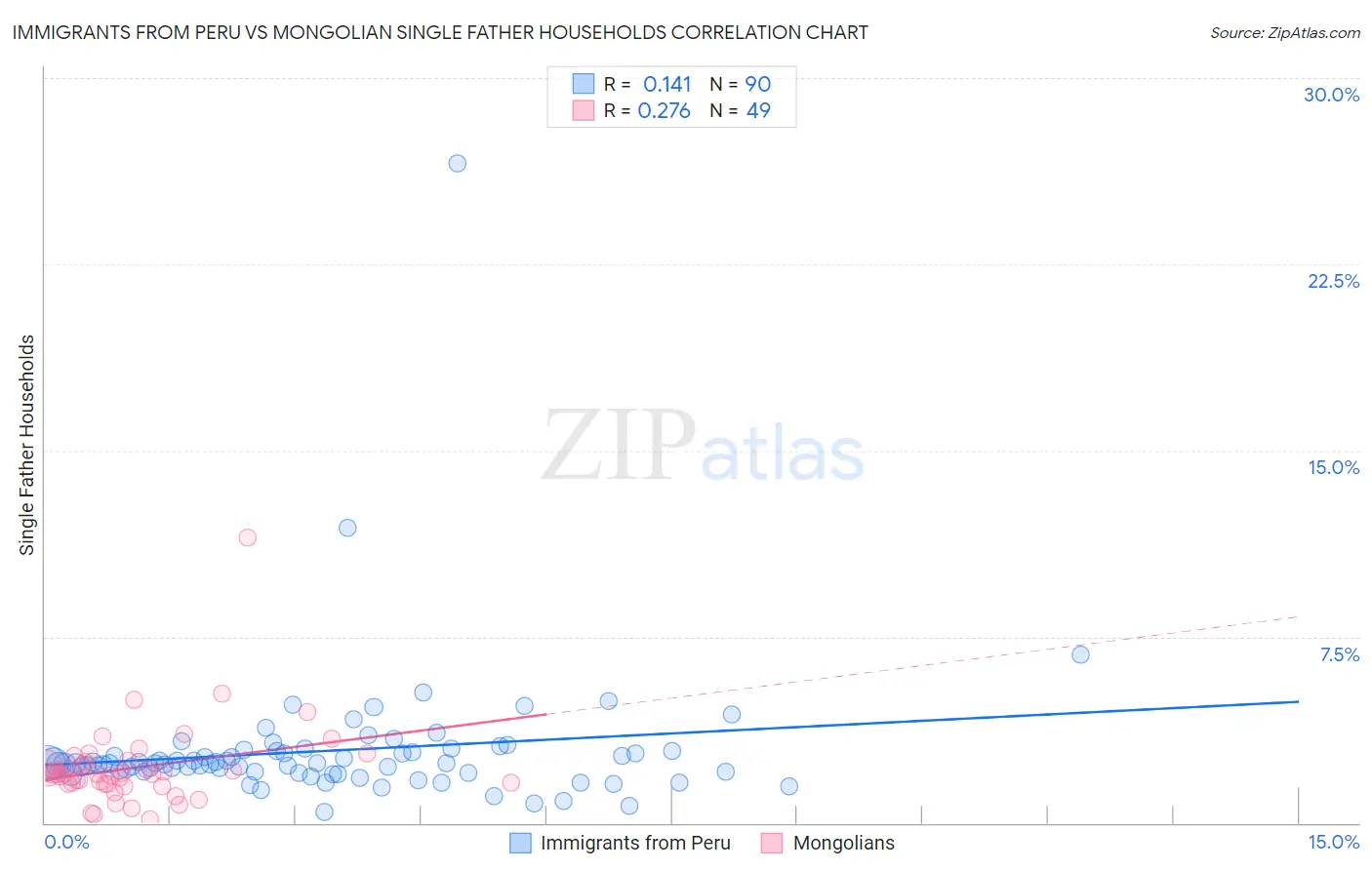 Immigrants from Peru vs Mongolian Single Father Households