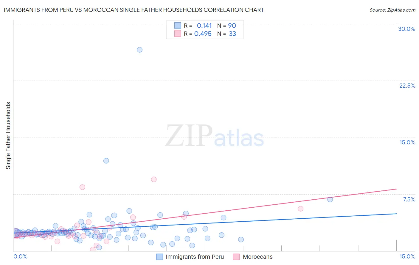 Immigrants from Peru vs Moroccan Single Father Households
