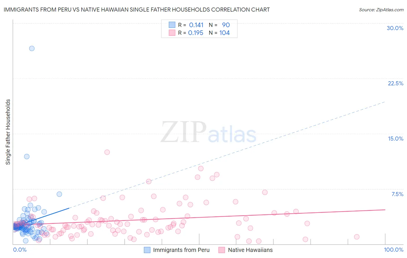 Immigrants from Peru vs Native Hawaiian Single Father Households