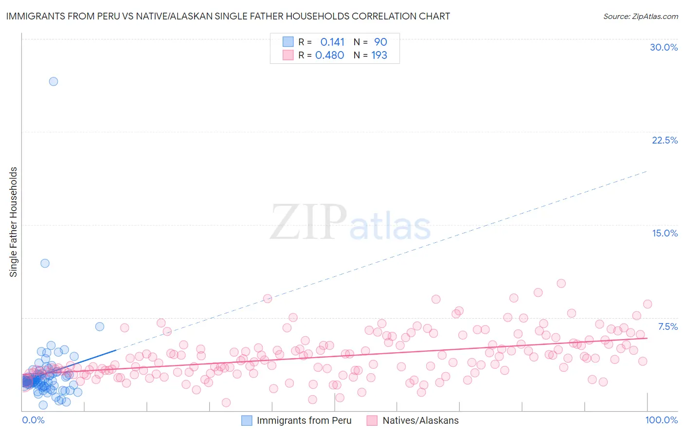 Immigrants from Peru vs Native/Alaskan Single Father Households