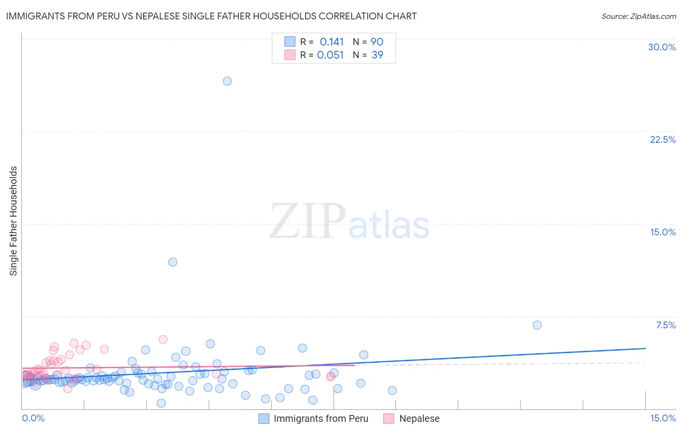 Immigrants from Peru vs Nepalese Single Father Households