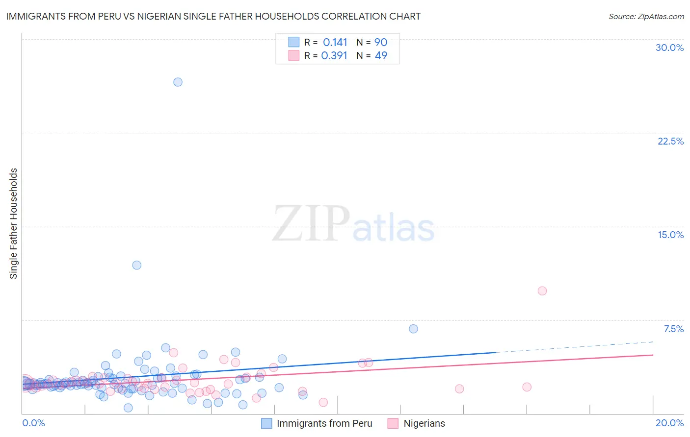 Immigrants from Peru vs Nigerian Single Father Households