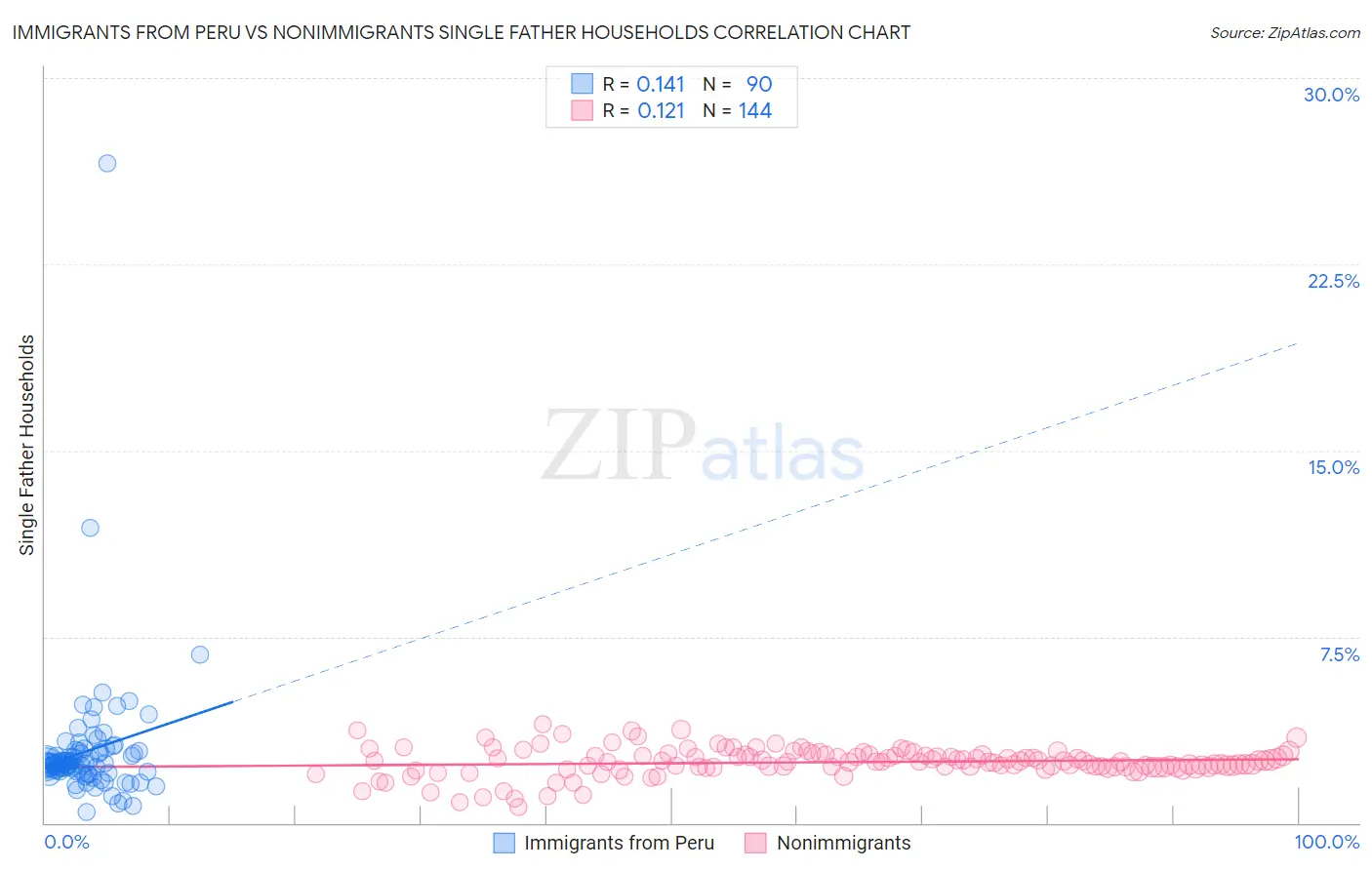 Immigrants from Peru vs Nonimmigrants Single Father Households