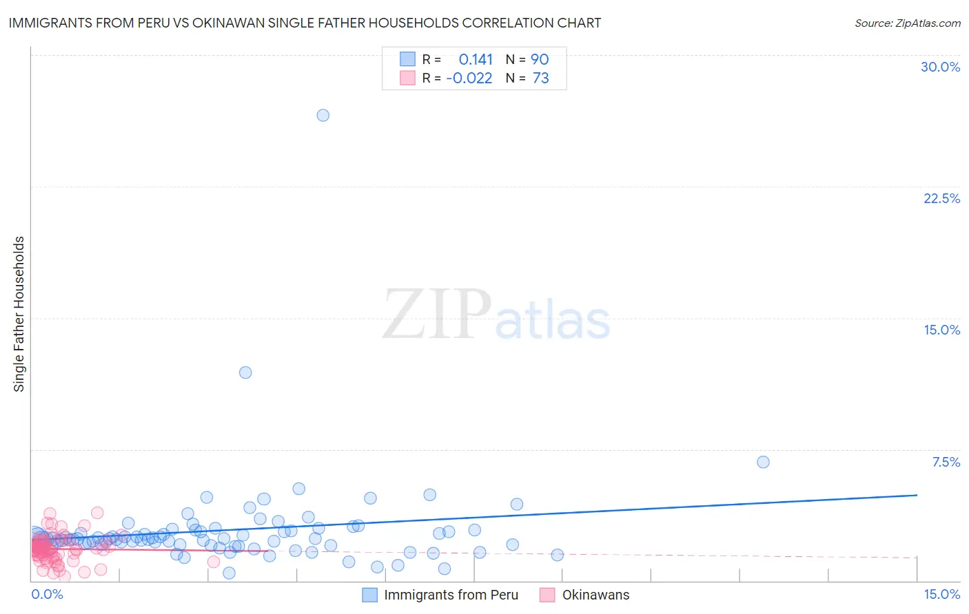 Immigrants from Peru vs Okinawan Single Father Households