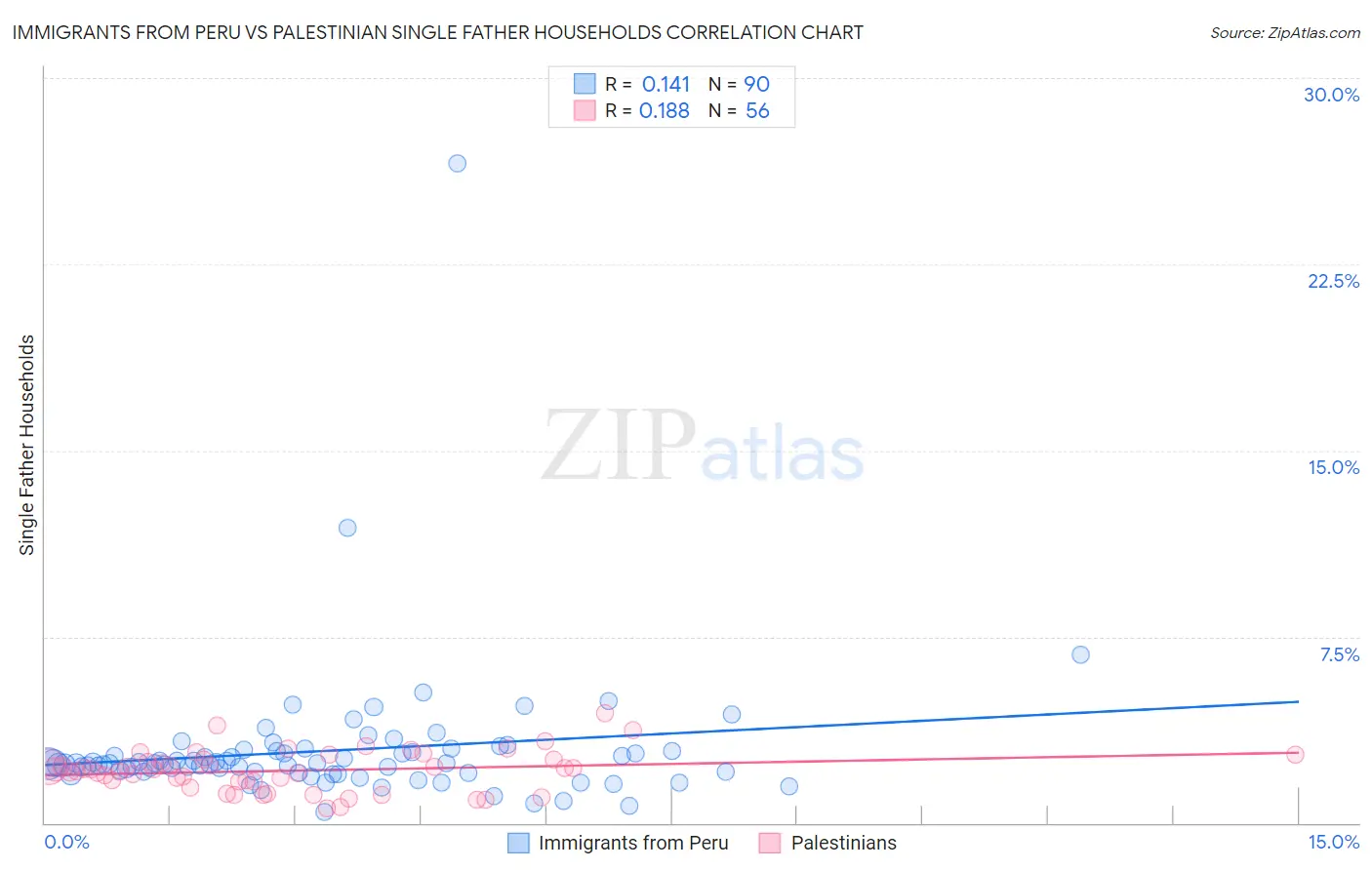 Immigrants from Peru vs Palestinian Single Father Households