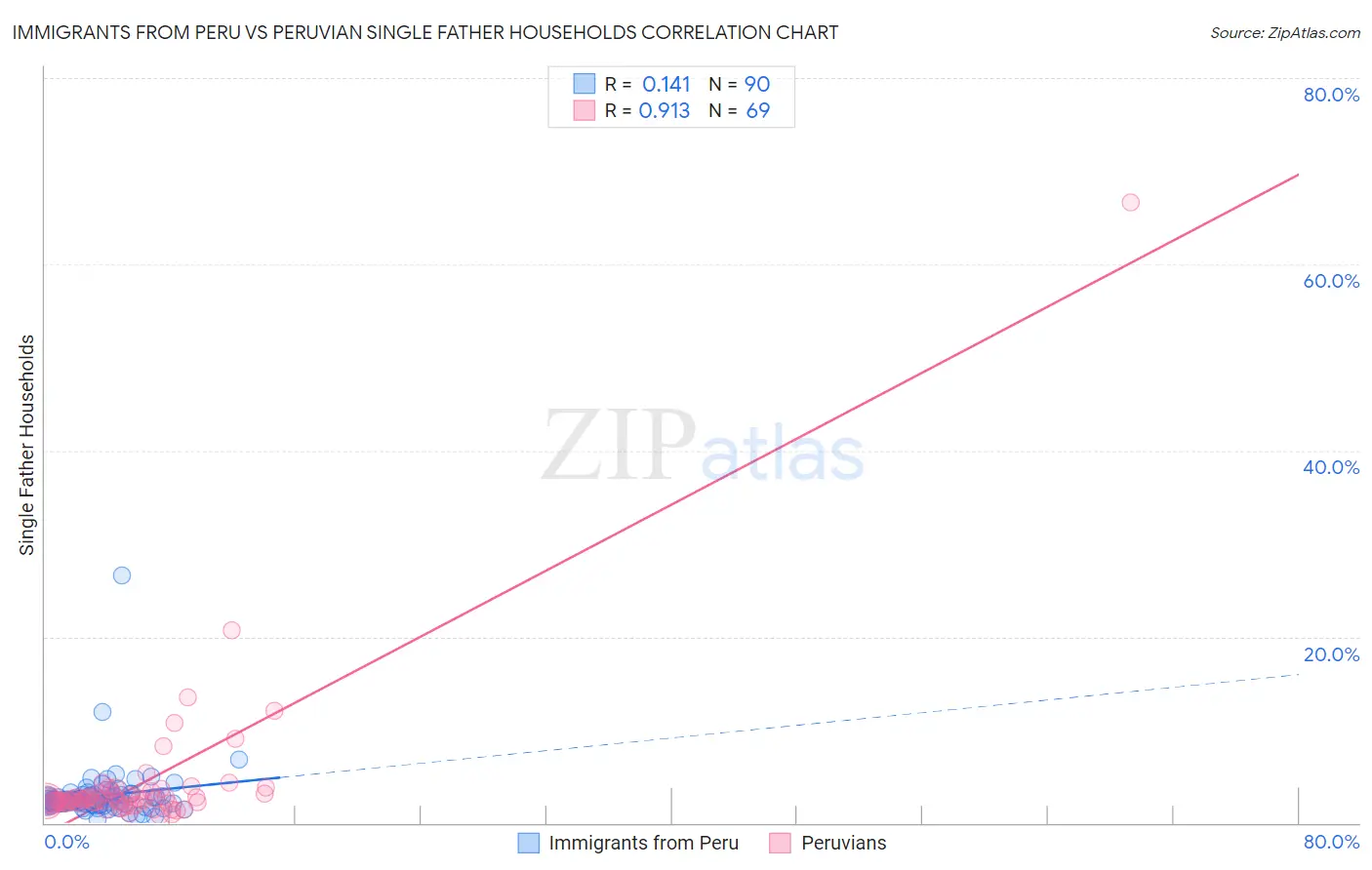 Immigrants from Peru vs Peruvian Single Father Households