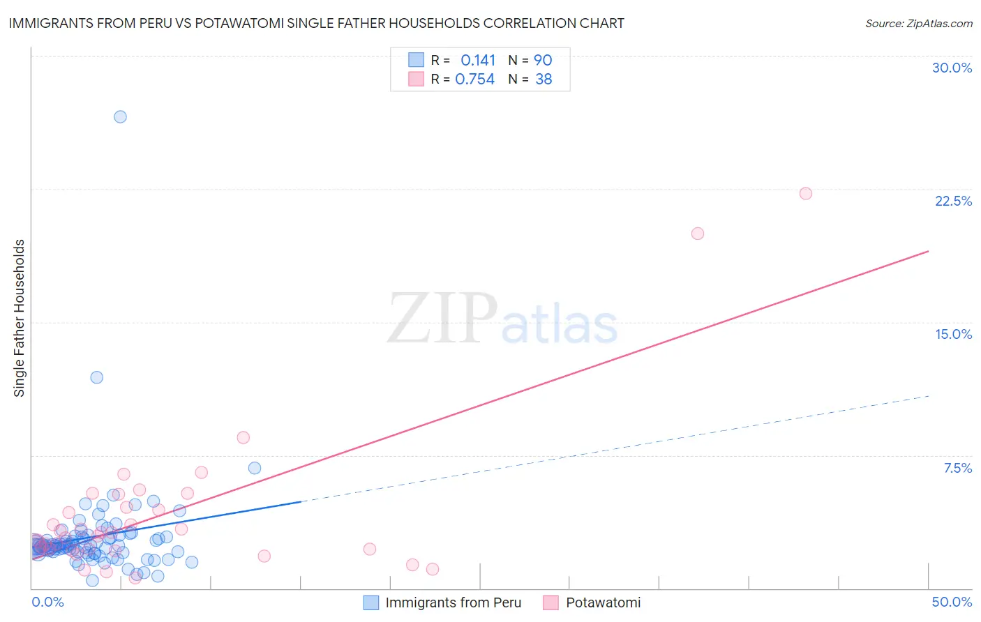 Immigrants from Peru vs Potawatomi Single Father Households