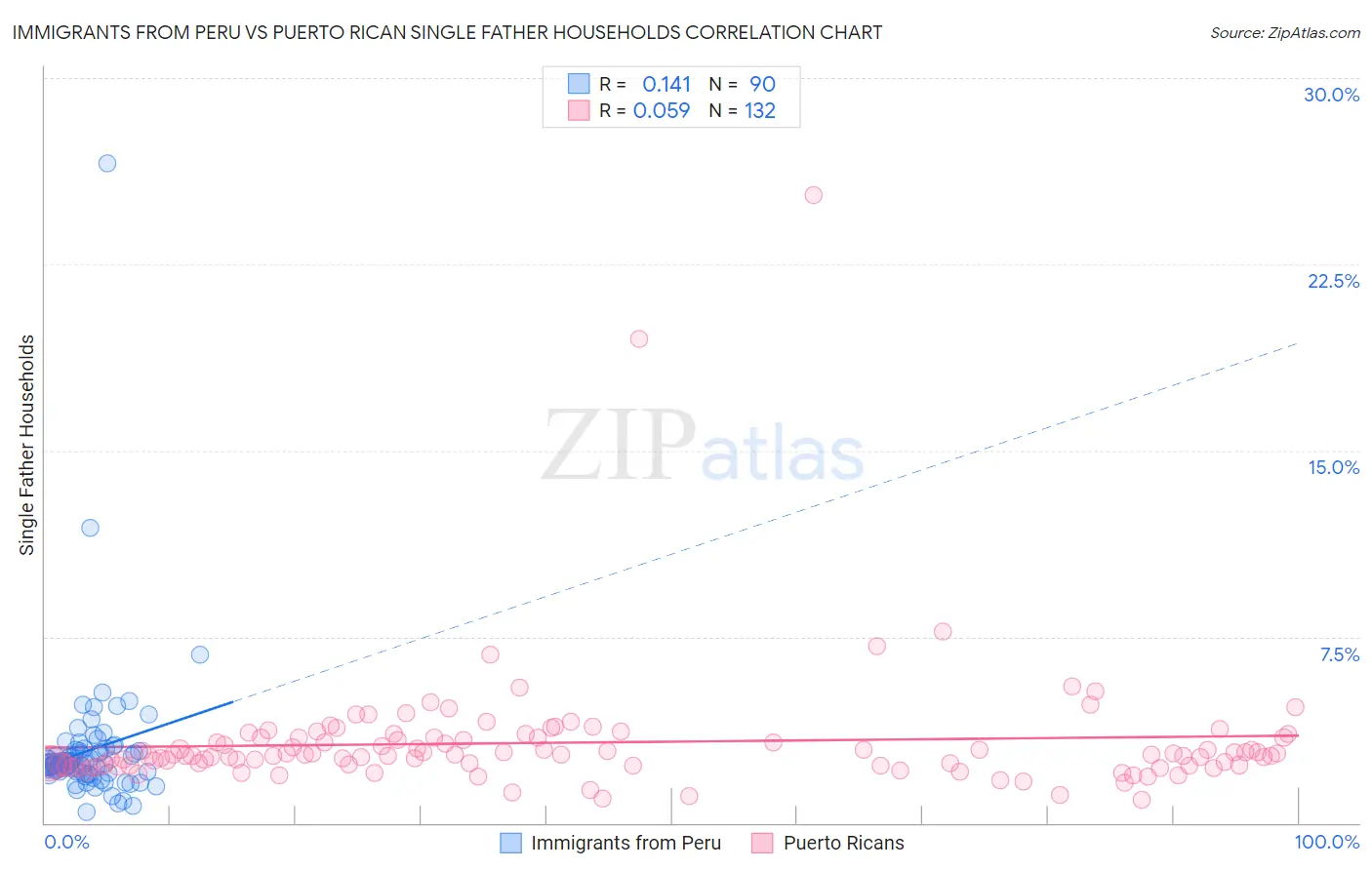 Immigrants from Peru vs Puerto Rican Single Father Households