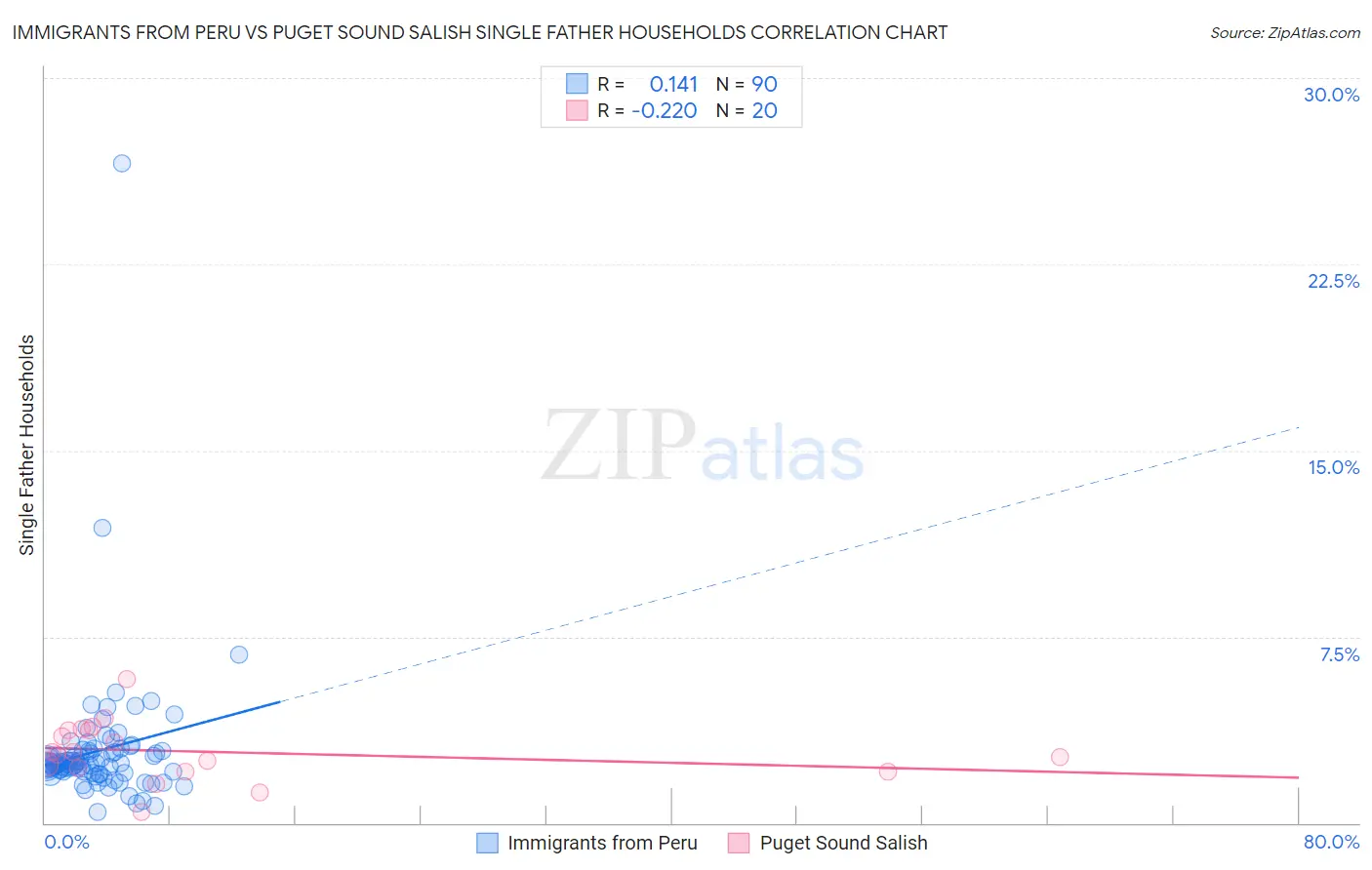 Immigrants from Peru vs Puget Sound Salish Single Father Households